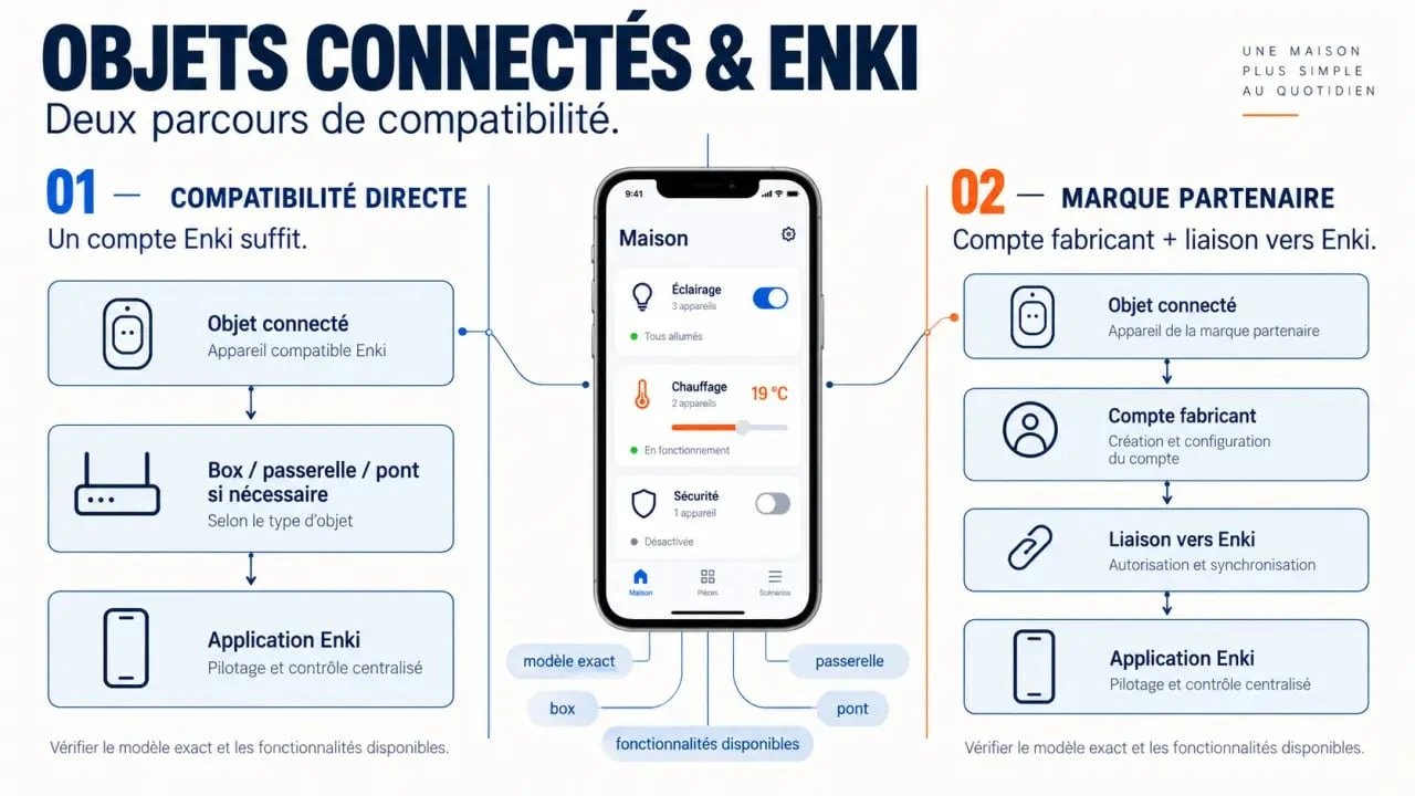 Infographie sur les objets connectés compatibles avec Enki et les différences entre connexion directe et marque partenaire