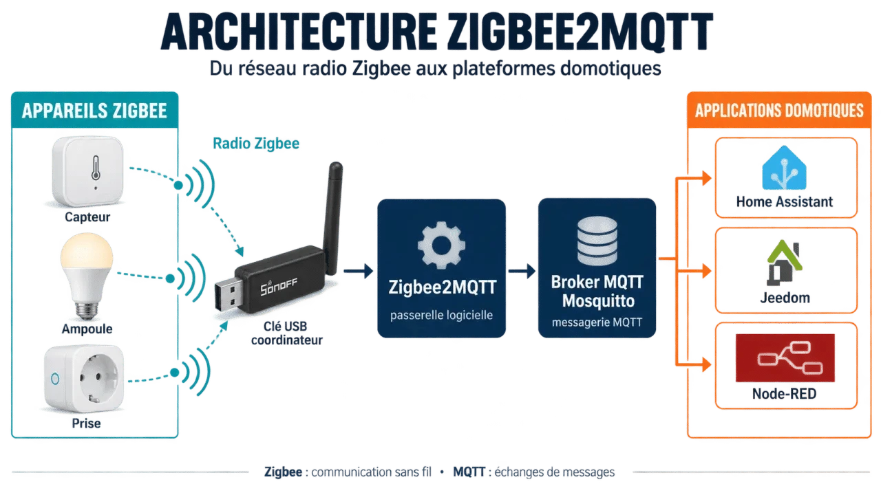 Schéma de l’architecture Zigbee2MQTT entre clé Zigbee, broker MQTT et système domotique