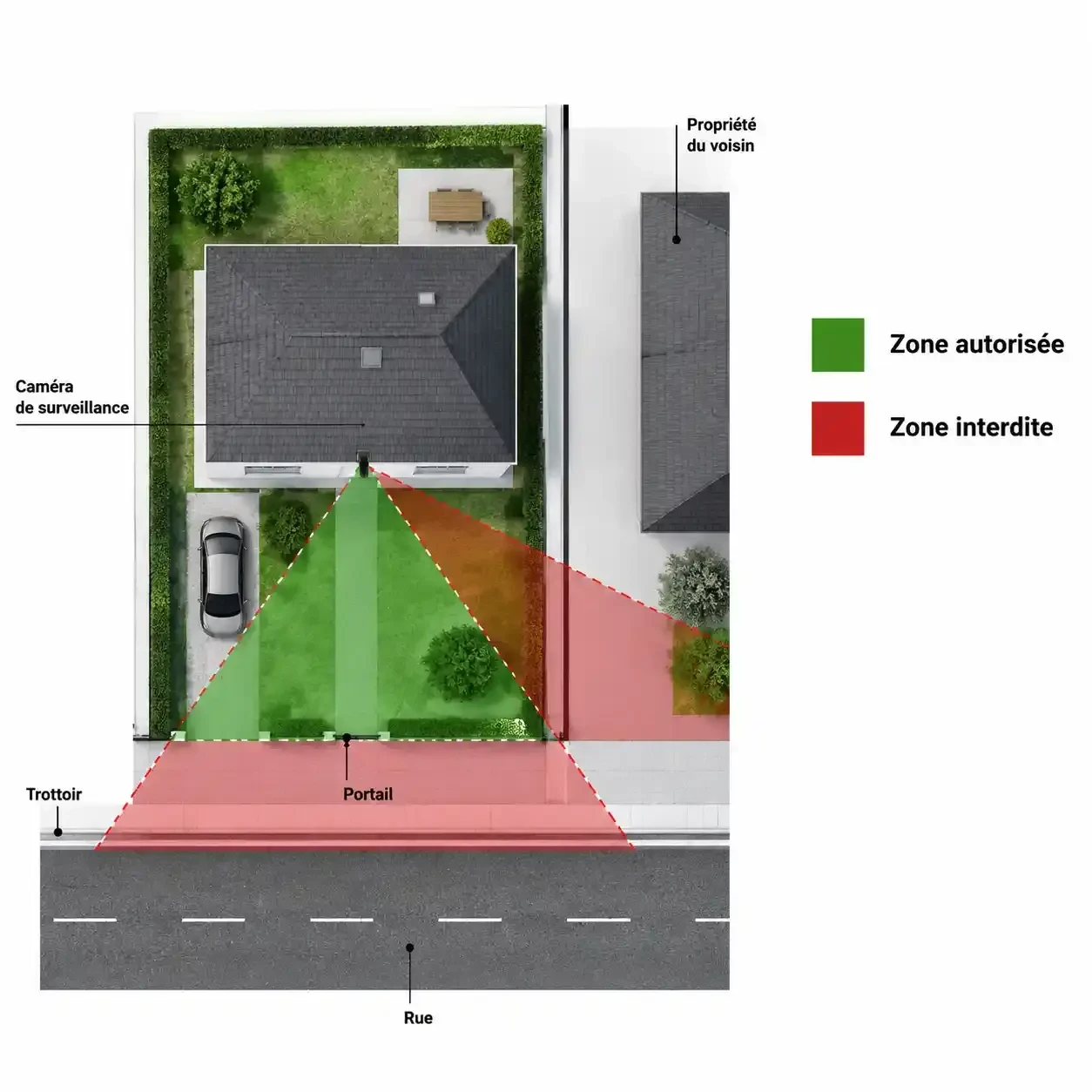 Schéma de réglementation caméra de surveillance particulier : champ de vision conforme sur le jardin et zones interdites sur la rue et le voisin