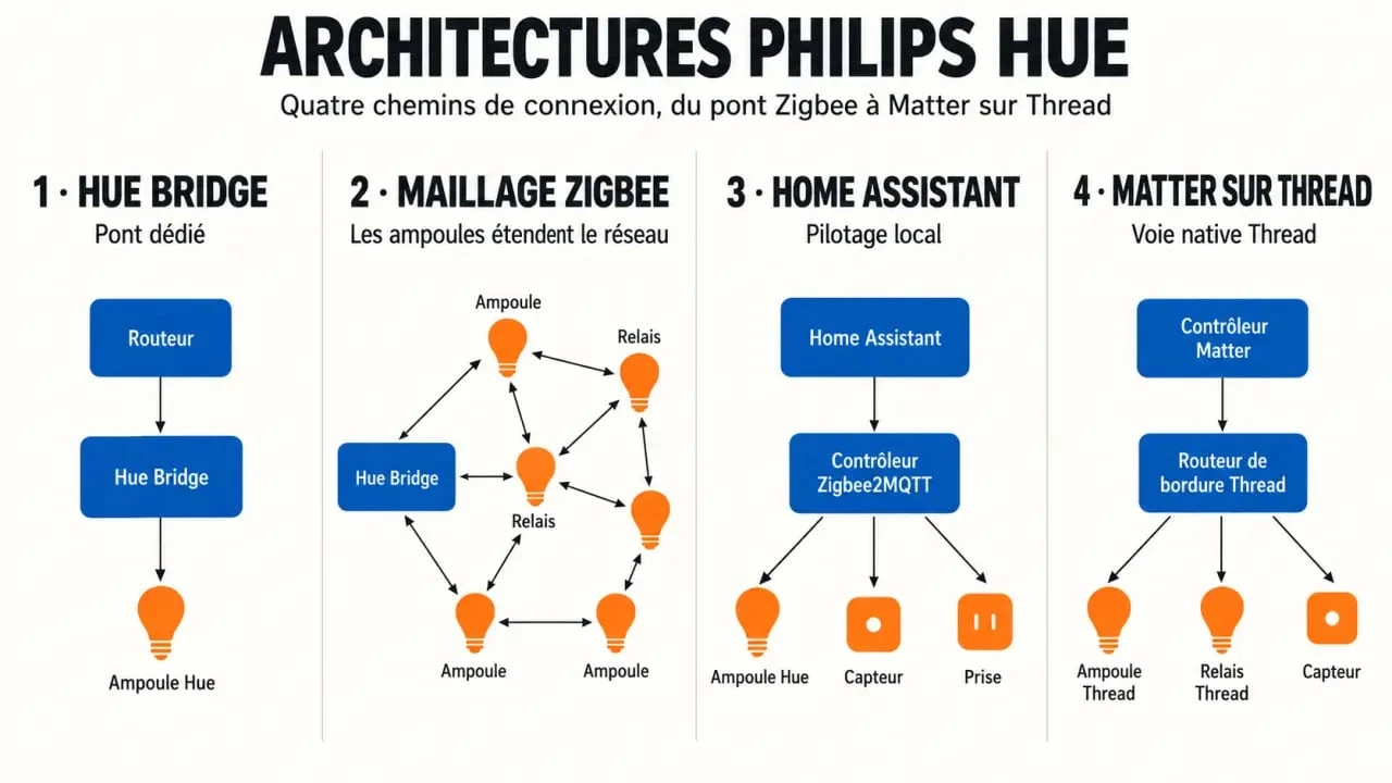 Schéma comparatif du réseau Philips Hue Zigbee avec Hue Bridge, Zigbee2MQTT et Matter via Thread