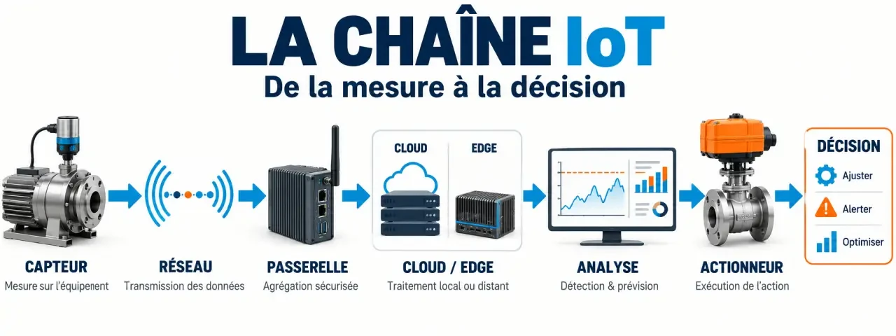 Schéma du fonctionnement d’un iot objet connecté, du capteur à l’action