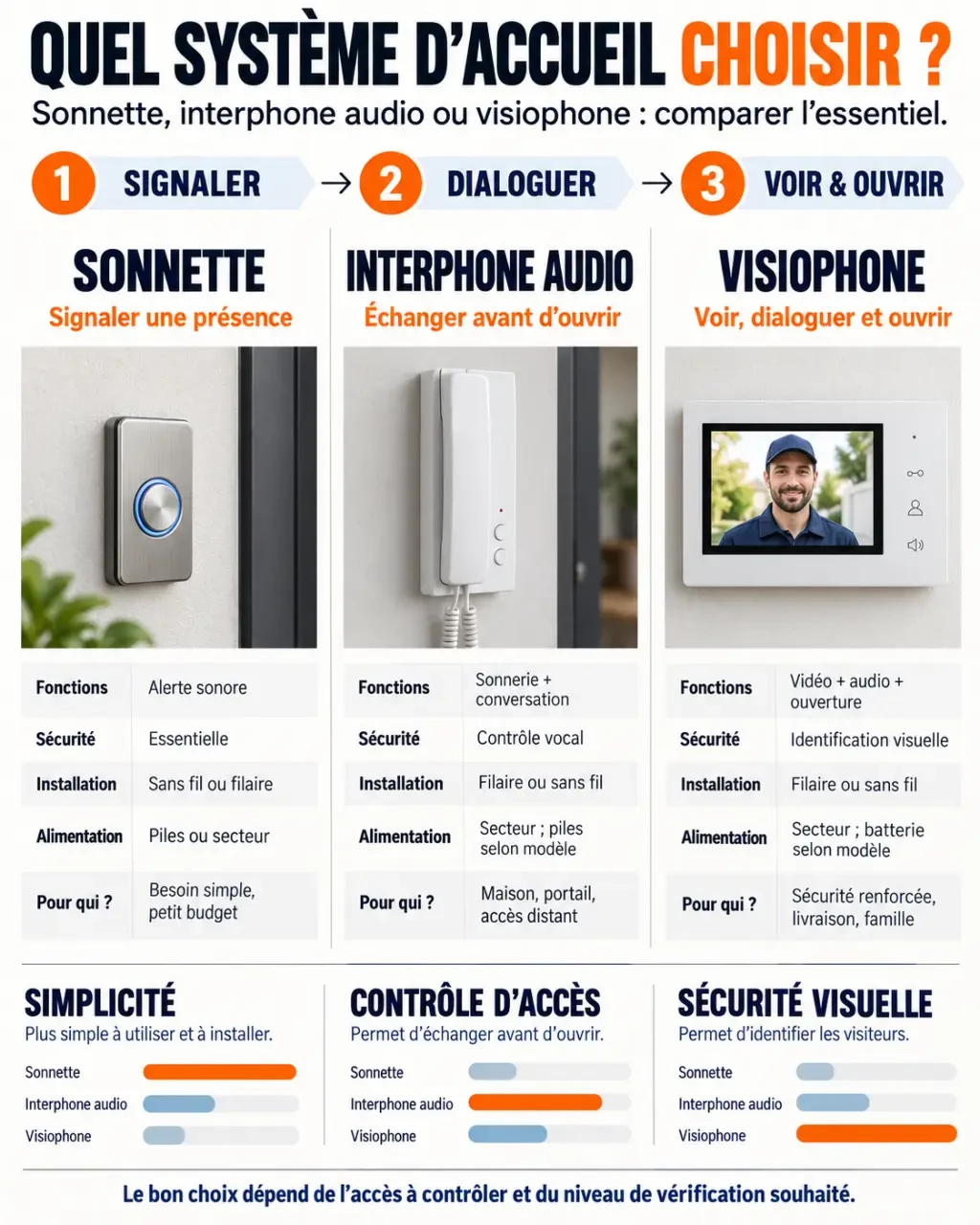 Infographie comparative d'une sonnette interphone, d'un interphone audio et d'un visiophone